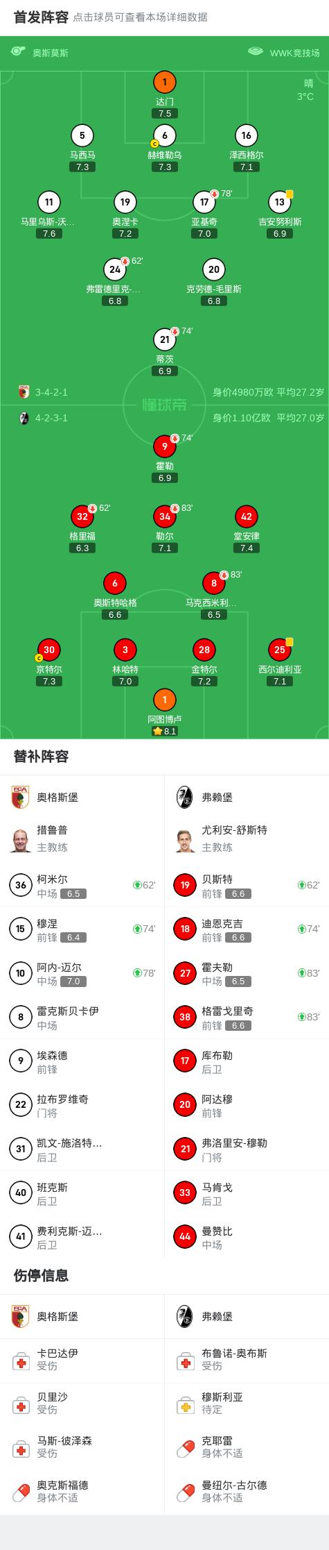 弗赖堡在主场大胜，积分榜上有所提升的简单介绍